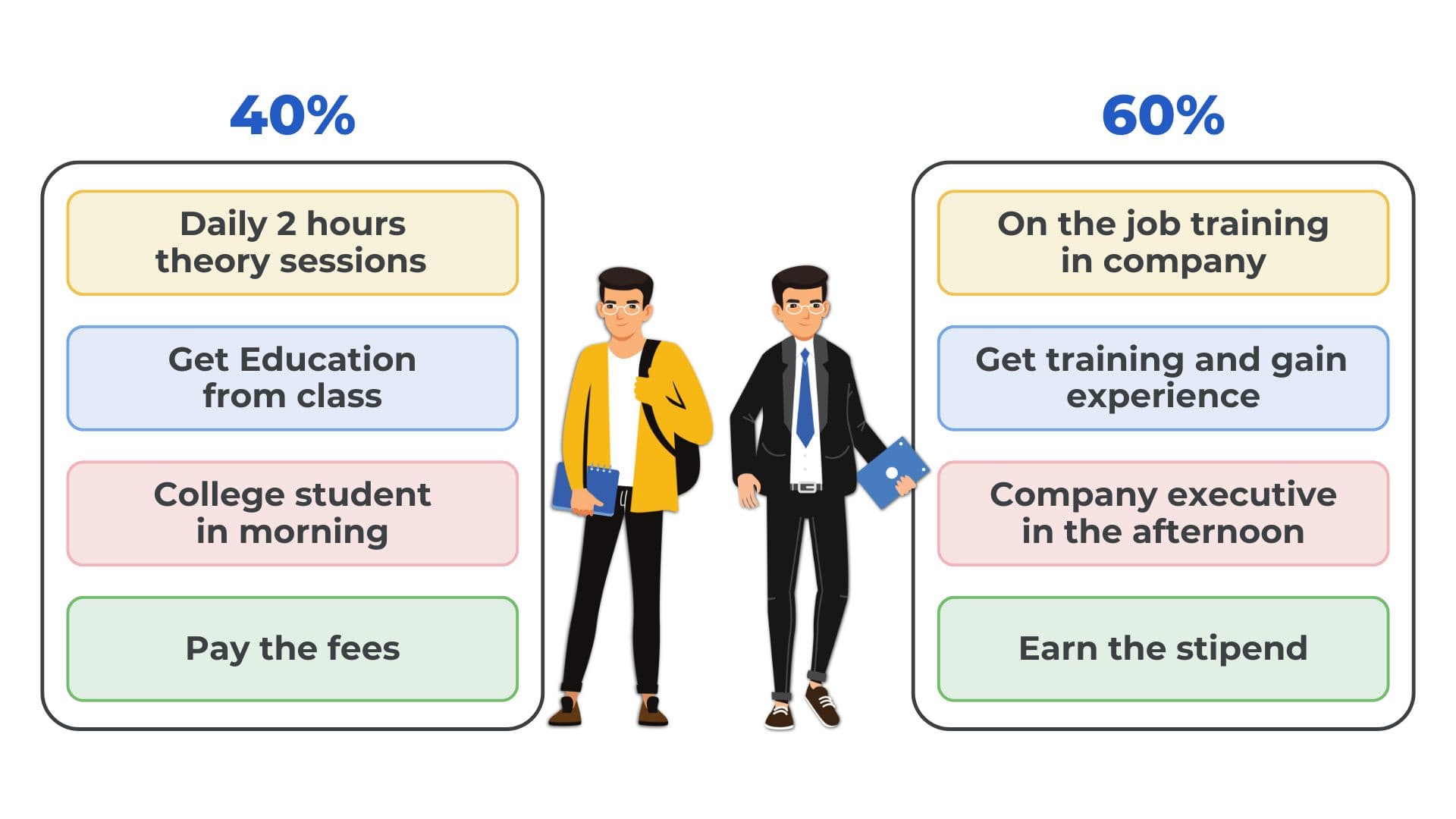 40% Theory & 60% Practical on the job training
